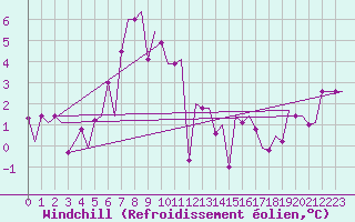 Courbe du refroidissement olien pour Burgas