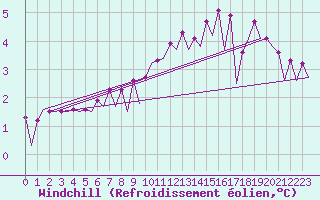 Courbe du refroidissement olien pour Platform P11-b Sea