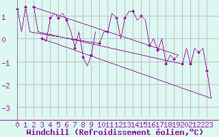Courbe du refroidissement olien pour Muenster / Osnabrueck