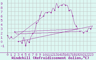 Courbe du refroidissement olien pour Saarbruecken / Ensheim