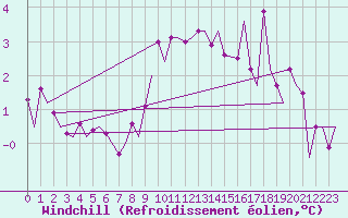 Courbe du refroidissement olien pour Beauvechain (Be)
