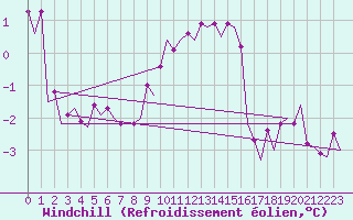 Courbe du refroidissement olien pour Berlin-Schoenefeld