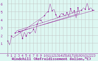 Courbe du refroidissement olien pour Bonn (All)