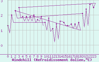Courbe du refroidissement olien pour Platform A12-cpp Sea