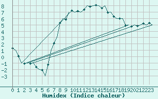 Courbe de l'humidex pour Groningen Airport Eelde