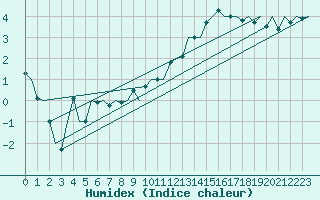 Courbe de l'humidex pour Noervenich