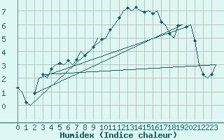 Courbe de l'humidex pour Maastricht / Zuid Limburg (PB)