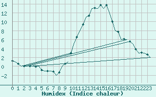 Courbe de l'humidex pour Madrid / Barajas (Esp)