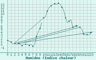 Courbe de l'humidex pour Lechfeld