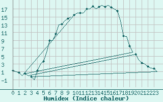 Courbe de l'humidex pour Kajaani