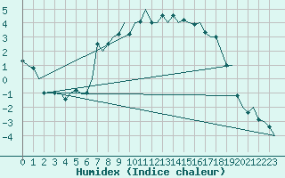 Courbe de l'humidex pour Mosjoen Kjaerstad