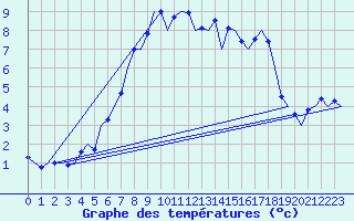 Courbe de tempratures pour Nordholz