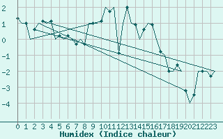 Courbe de l'humidex pour Augsburg