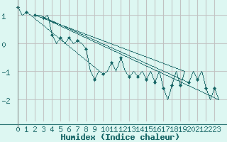 Courbe de l'humidex pour Luxembourg (Lux)