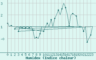 Courbe de l'humidex pour Fritzlar