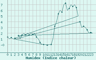 Courbe de l'humidex pour Schaffen (Be)