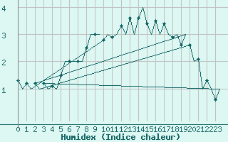 Courbe de l'humidex pour Hemavan