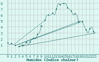 Courbe de l'humidex pour Pori