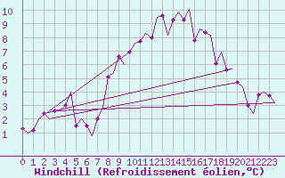 Courbe du refroidissement olien pour Kristiansand / Kjevik