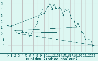 Courbe de l'humidex pour Genve (Sw)