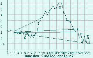 Courbe de l'humidex pour Payerne (Sw)