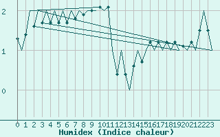 Courbe de l'humidex pour Fritzlar