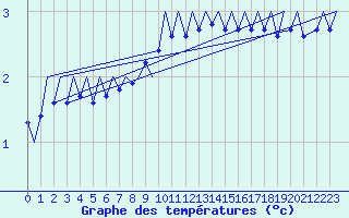 Courbe de tempratures pour Skrydstrup