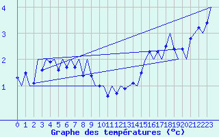 Courbe de tempratures pour Bronnoysund / Bronnoy