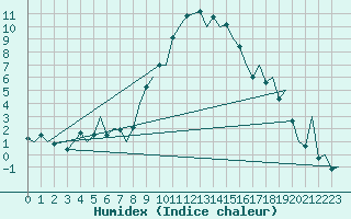 Courbe de l'humidex pour Gerona (Esp)