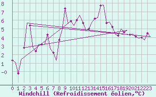 Courbe du refroidissement olien pour Bronnoysund / Bronnoy