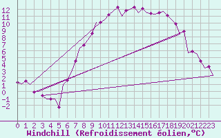 Courbe du refroidissement olien pour Frankfort (All)