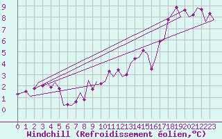 Courbe du refroidissement olien pour Duesseldorf