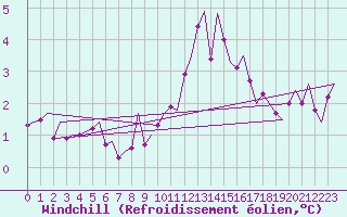 Courbe du refroidissement olien pour Holbeach