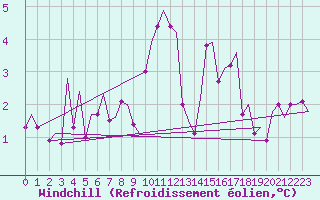 Courbe du refroidissement olien pour Hammerfest