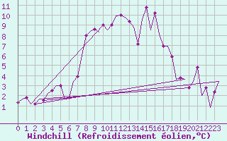 Courbe du refroidissement olien pour Srmellk International Airport