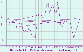 Courbe du refroidissement olien pour Marham