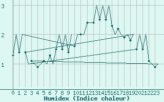 Courbe de l'humidex pour Genve (Sw)