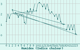 Courbe de l'humidex pour Kirkwall Airport