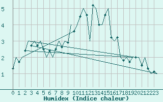 Courbe de l'humidex pour Beauvechain (Be)