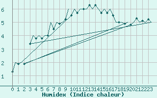 Courbe de l'humidex pour Buechel