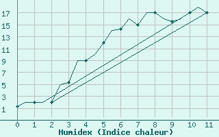 Courbe de l'humidex pour Saransk