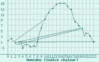 Courbe de l'humidex pour Hannover