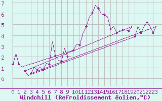 Courbe du refroidissement olien pour Laupheim