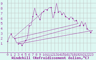 Courbe du refroidissement olien pour Lelystad