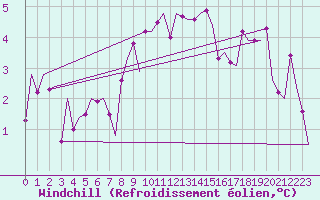 Courbe du refroidissement olien pour Ostrava / Mosnov