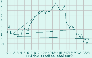 Courbe de l'humidex pour Payerne (Sw)