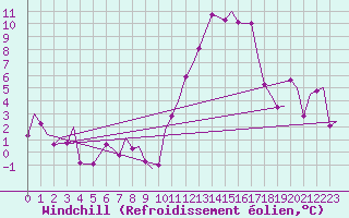 Courbe du refroidissement olien pour Vigo / Peinador