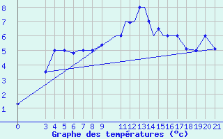 Courbe de tempratures pour Zeltweg