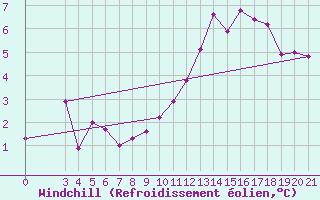 Courbe du refroidissement olien pour Varazdin