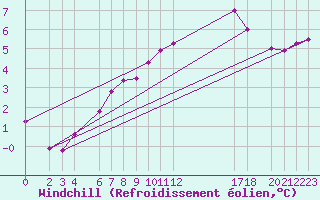 Courbe du refroidissement olien pour Beitem (Be)